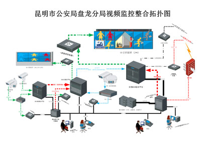 盤(pán)龍分局視頻監(jiān)控整合拓?fù)鋱D